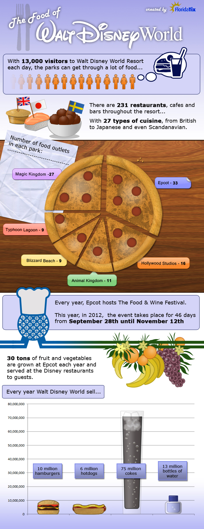 The Walt Disney World Food Infographic